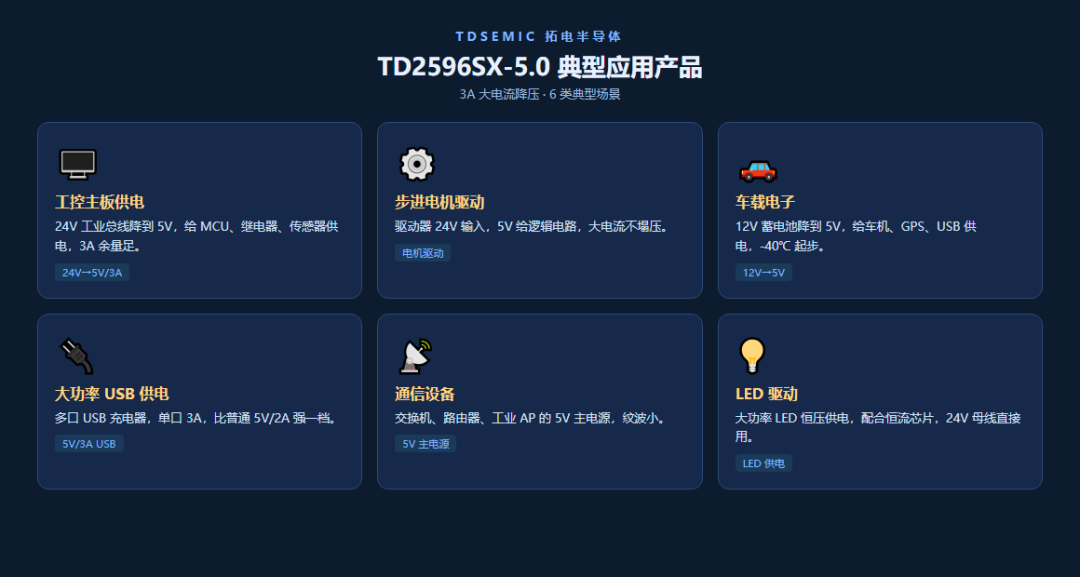6:TD2596SX-5.0：3A 大電流降壓，工業電源的狠角色