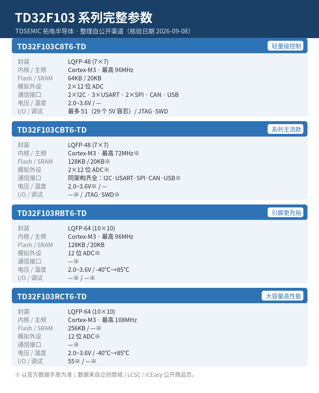 別再管所有芯片都叫“CPU”了！一文拆穿 MCU、SoC、ARM、DSP 的真面目