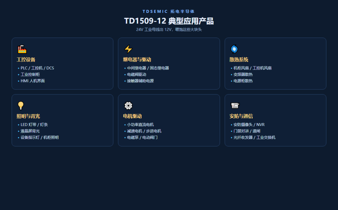 3:TD1509-12：24V 母線壓 12V，工業現場的老黃牛