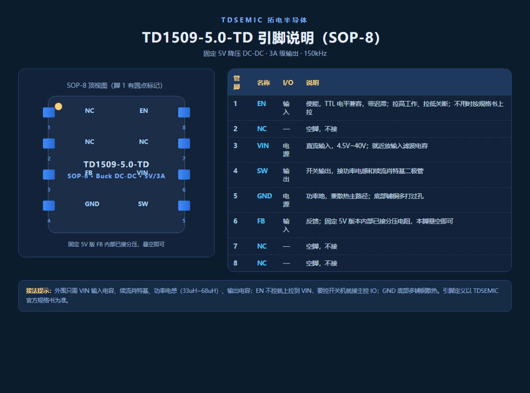 【新品推介】可輸出3A大電流的DC-DC電源降壓芯片-TD-1509