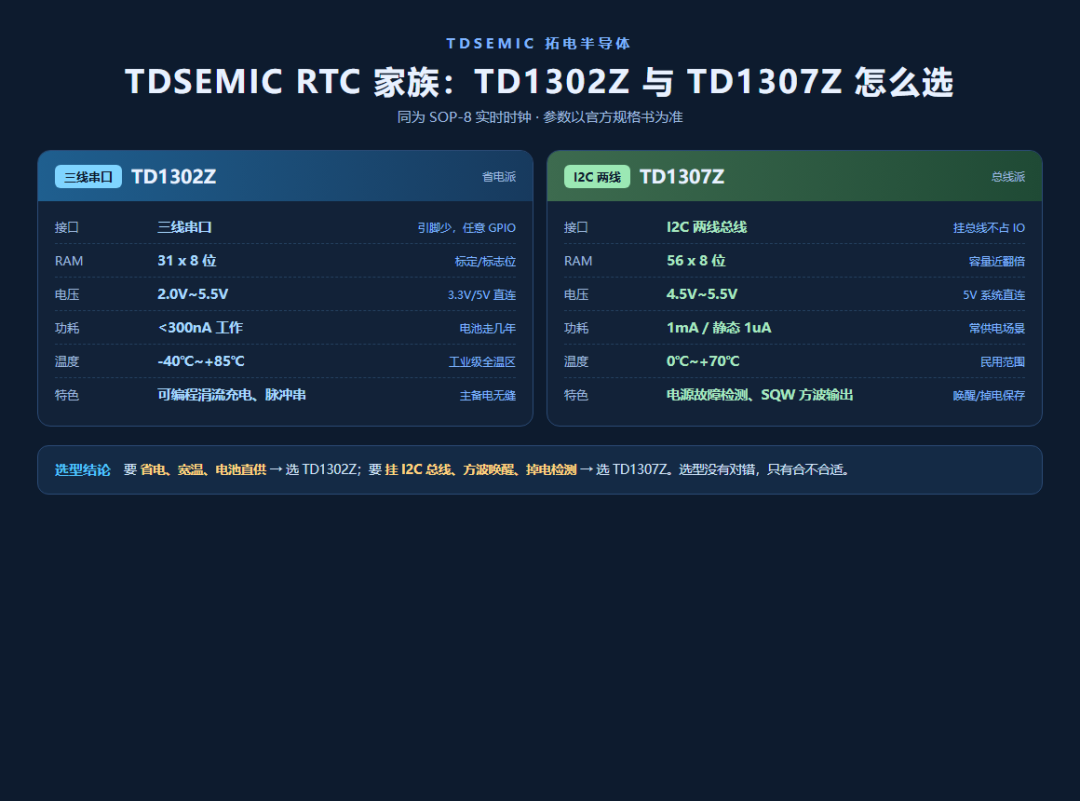2：TDSEMIC TD1307Z：I2C 總線上的時間管家