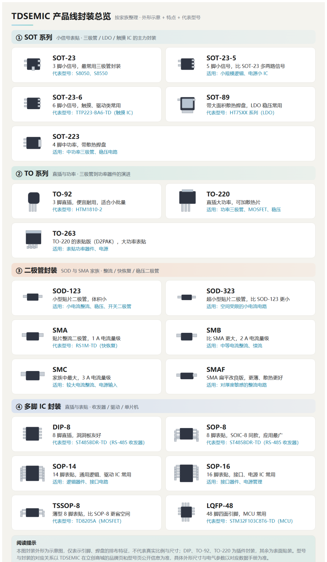 日常乾貨分享：TDSEMIC 常見芯片封裝類型，一次看懂！