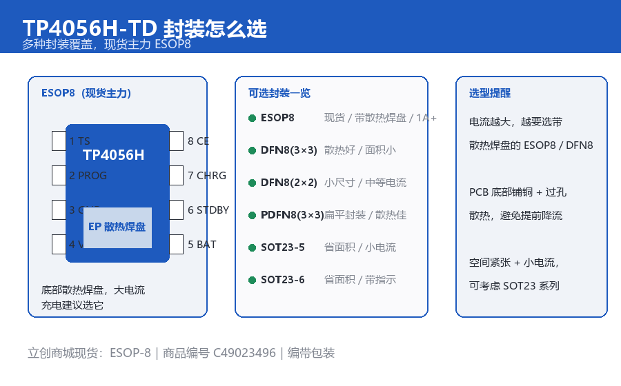 TDSEMIC TP4056H-TD一顆 33V 耐壓的 1A 鋰電充電芯片，憑什麼穩