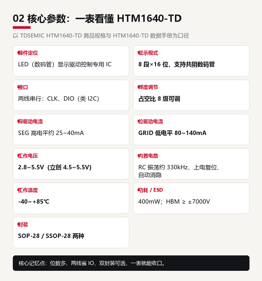 16 位數碼管一顆搞定：TDSEMIC HTM1640-TD 到底強在哪？