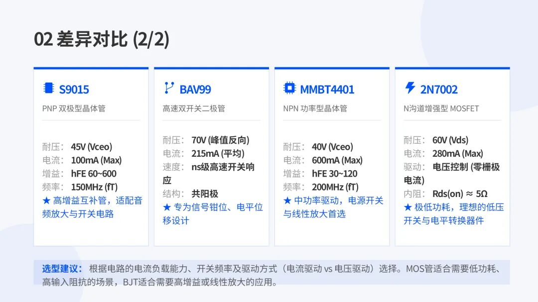 TDSEMIC -二三極管分立器件選型指南MMBT3904/3906/SS8050/SS8550……